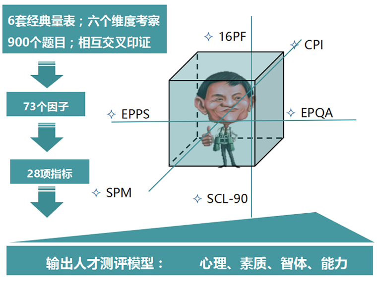 綜合測評系統特色