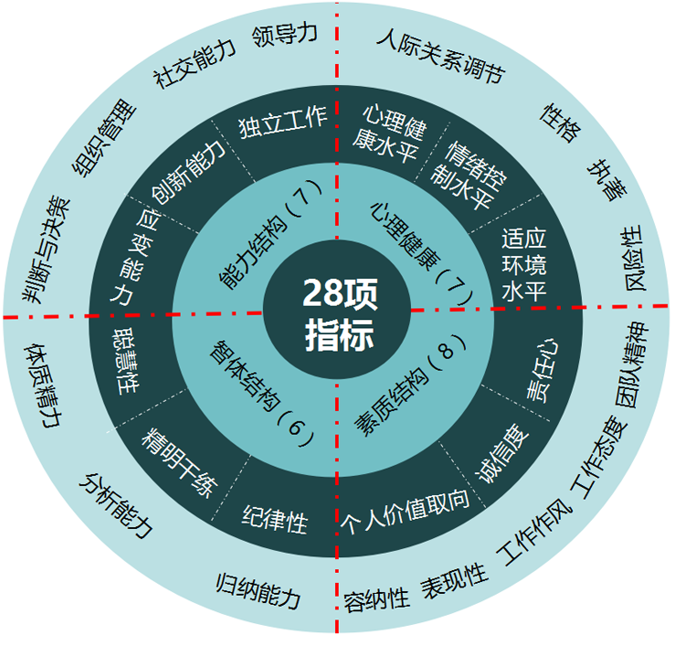四個維度28項指標