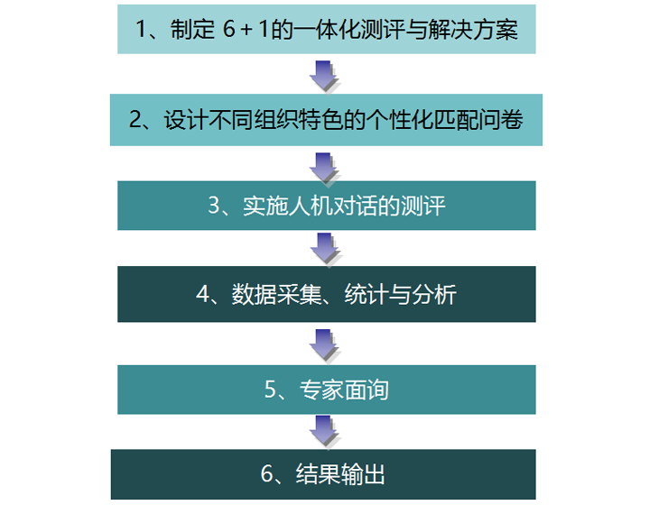 人才測評流程