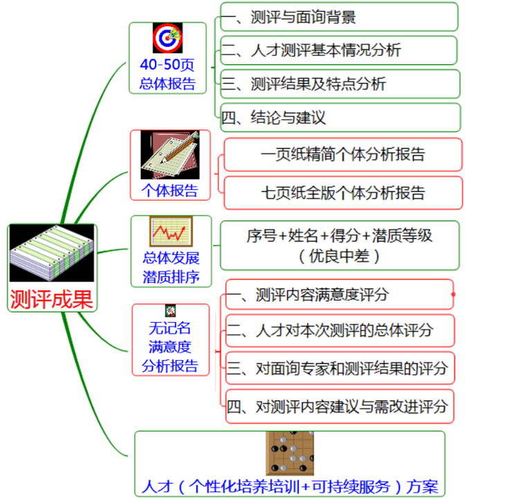 評測成果